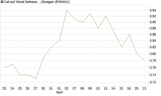 Call auf Ahold Delhaize [Morgan Stanley & Co. Int. plc] Chart
