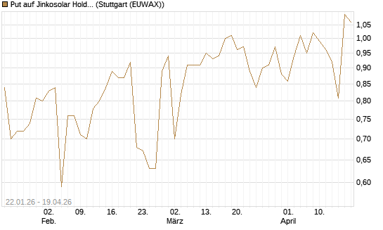 Put auf Jinkosolar Holdings Company Limited [Morgan Stanley & Co. Int. plc] Chart