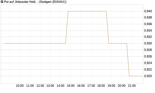 Put auf Jinkosolar Holdings Company Limited [Morgan Stanley & Co. Int. plc] Chart