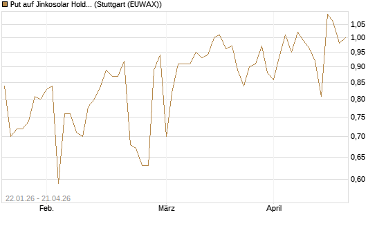 Put auf Jinkosolar Holdings Company Limited [Morgan Stanley & Co. Int. plc] Chart