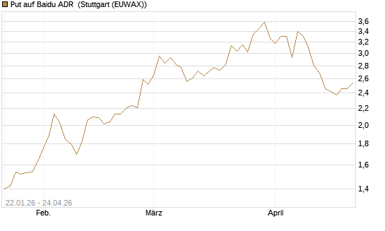 Put auf Baidu ADR [Morgan Stanley & Co. Int. plc] Chart