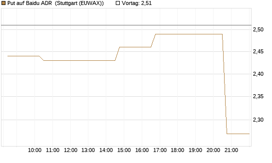 Put auf Baidu ADR [Morgan Stanley & Co. Int. plc] Chart