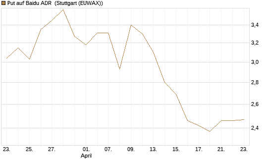 Put auf Baidu ADR [Morgan Stanley & Co. Int. plc] Chart