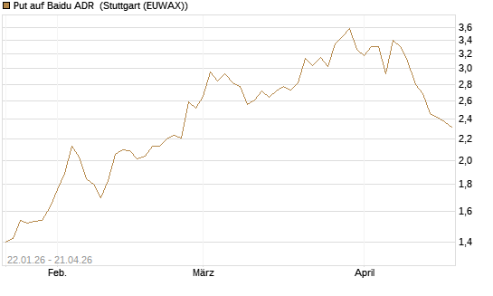 Put auf Baidu ADR [Morgan Stanley & Co. Int. plc] Chart