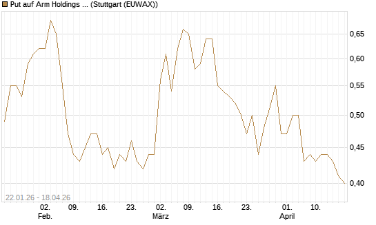 Put auf Arm Holdings plc. [ADR] [Morgan Stanley & Co. Int. plc] Chart