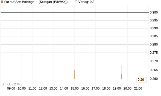 Put auf Arm Holdings plc. [ADR] [Morgan Stanley & Co. Int. plc] Chart