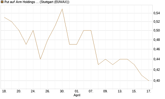 Put auf Arm Holdings plc. [ADR] [Morgan Stanley & Co. Int. plc] Chart