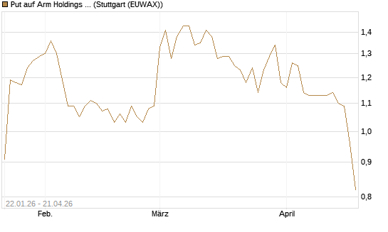 Put auf Arm Holdings plc. [ADR] [Morgan Stanley & Co. Int. plc] Chart