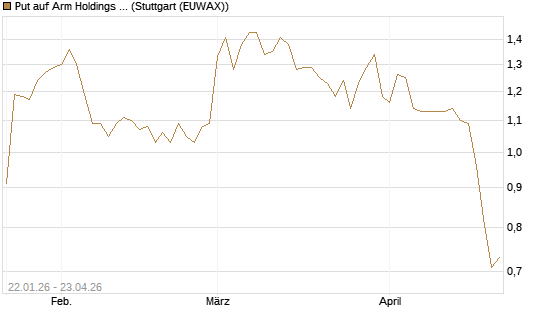 Put auf Arm Holdings plc. [ADR] [Morgan Stanley & Co. Int. plc] Chart