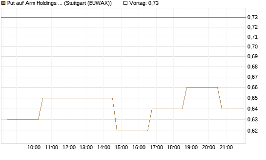 Put auf Arm Holdings plc. [ADR] [Morgan Stanley & Co. Int. plc] Chart