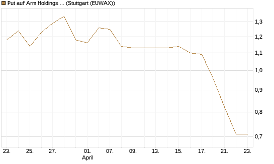 Put auf Arm Holdings plc. [ADR] [Morgan Stanley & Co. Int. plc] Chart