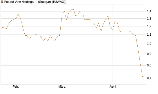 Put auf Arm Holdings plc. [ADR] [Morgan Stanley & Co. Int. plc] Chart
