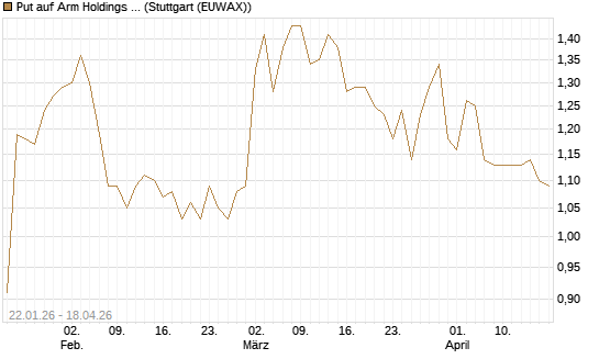 Put auf Arm Holdings plc. [ADR] [Morgan Stanley & Co. Int. plc] Chart