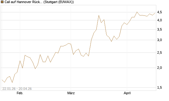 Call auf Hannover Rück [Morgan Stanley & Co. Int. plc] Chart