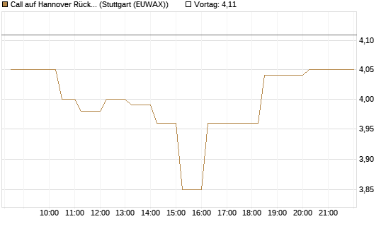 Call auf Hannover Rück [Morgan Stanley & Co. Int. plc] Chart