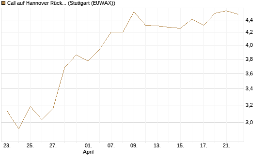 Call auf Hannover Rück [Morgan Stanley & Co. Int. plc] Chart