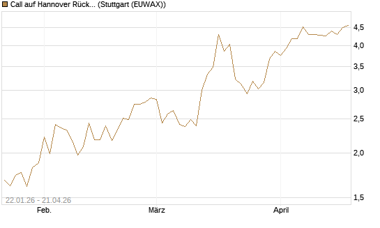 Call auf Hannover Rück [Morgan Stanley & Co. Int. plc] Chart