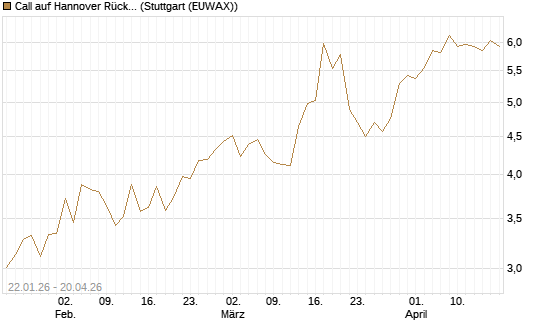 Call auf Hannover Rück [Morgan Stanley & Co. Int. plc] Chart