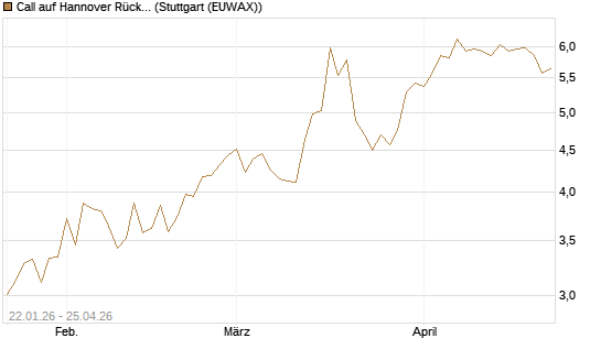 Call auf Hannover Rück [Morgan Stanley & Co. Int. plc] Chart