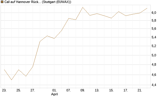 Call auf Hannover Rück [Morgan Stanley & Co. Int. plc] Chart