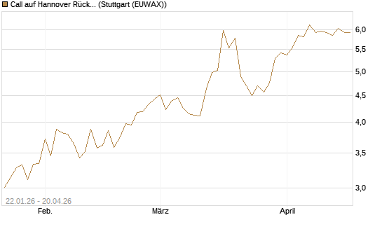 Call auf Hannover Rück [Morgan Stanley & Co. Int. plc] Chart