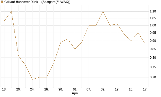 Call auf Hannover Rück [Morgan Stanley & Co. Int. plc] Chart