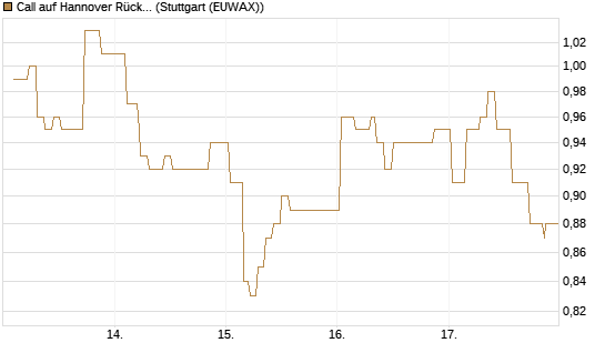 Call auf Hannover Rück [Morgan Stanley & Co. Int. plc] Chart