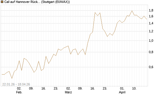 Call auf Hannover Rück [Morgan Stanley & Co. Int. plc] Chart