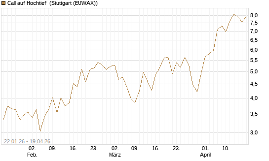 Call auf Hochtief [Morgan Stanley & Co. Int. plc] Chart