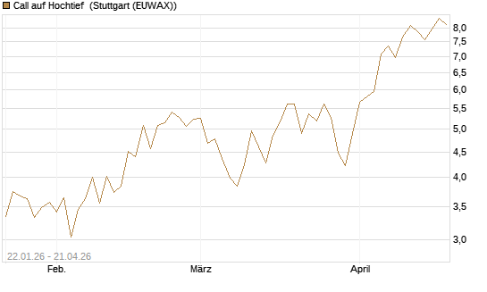 Call auf Hochtief [Morgan Stanley & Co. Int. plc] Chart