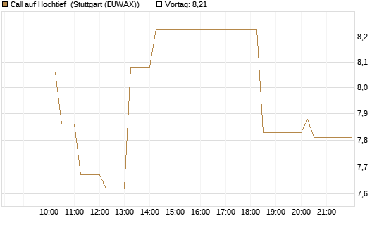 Call auf Hochtief [Morgan Stanley & Co. Int. plc] Chart