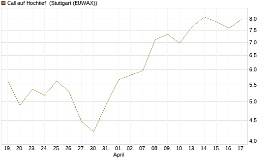 Call auf Hochtief [Morgan Stanley & Co. Int. plc] Chart