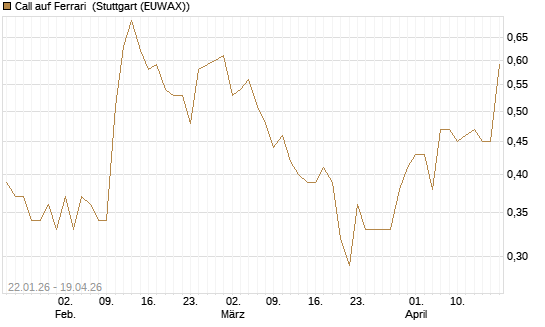 Call auf Ferrari [Morgan Stanley & Co. Int. plc] Chart