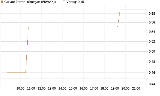 Call auf Ferrari [Morgan Stanley & Co. Int. plc] Chart