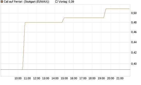 Call auf Ferrari [Morgan Stanley & Co. Int. plc] Chart