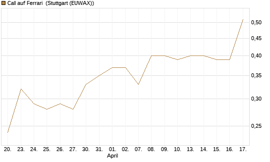 Call auf Ferrari [Morgan Stanley & Co. Int. plc] Chart