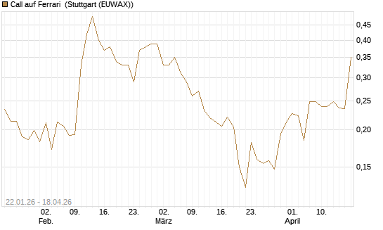 Call auf Ferrari [Morgan Stanley & Co. Int. plc] Chart