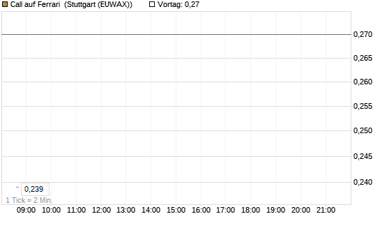 Call auf Ferrari [Morgan Stanley & Co. Int. plc] Chart
