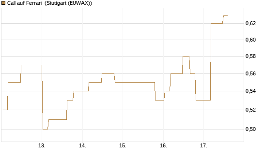 Call auf Ferrari [Morgan Stanley & Co. Int. plc] Chart