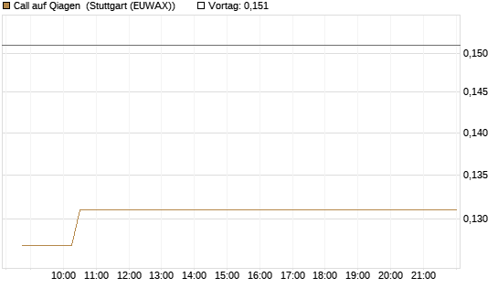 Call auf Qiagen [Morgan Stanley & Co. Int. plc] Chart