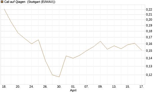 Call auf Qiagen [Morgan Stanley & Co. Int. plc] Chart