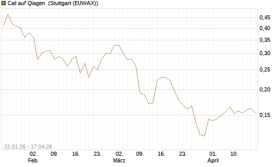 Call auf Qiagen [Morgan Stanley & Co. Int. plc] Chart