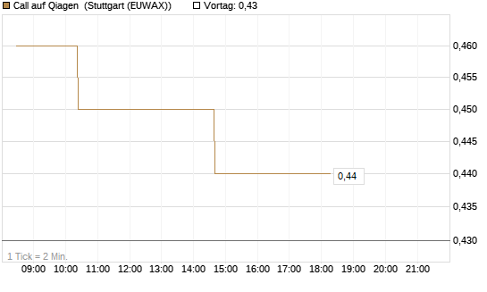 Call auf Qiagen [Morgan Stanley & Co. Int. plc] Chart