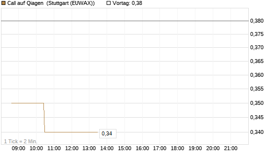 Call auf Qiagen [Morgan Stanley & Co. Int. plc] Chart