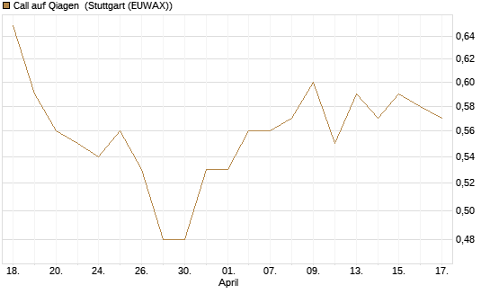 Call auf Qiagen [Morgan Stanley & Co. Int. plc] Chart