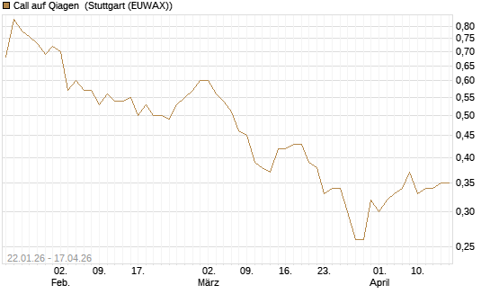 Call auf Qiagen [Morgan Stanley & Co. Int. plc] Chart