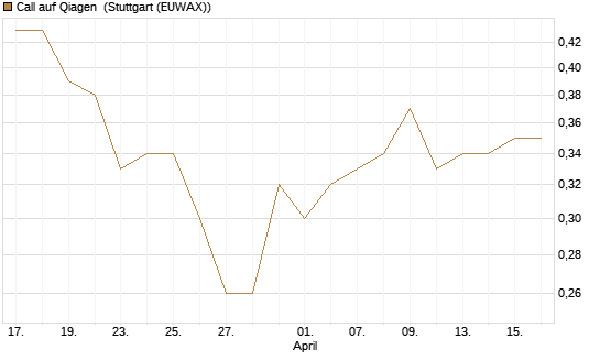 Call auf Qiagen [Morgan Stanley & Co. Int. plc] Chart