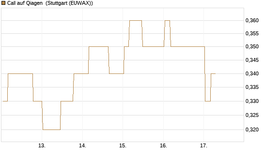 Call auf Qiagen [Morgan Stanley & Co. Int. plc] Chart
