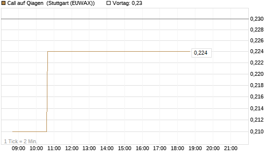 Call auf Qiagen [Morgan Stanley & Co. Int. plc] Chart