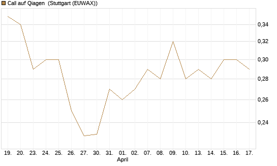 Call auf Qiagen [Morgan Stanley & Co. Int. plc] Chart